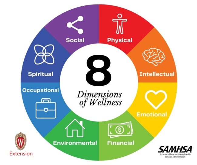 Logo: 8 Dimensions of Wellness

A wheel with multiple colors divided into 8 sections, one of each listing the following:

1) Physical (depicting a cartoon outline of a person)
2) Intellectual (depicting an outline of a brain)
3) Emotional (depicting an outline of a heart)
4) Financial (depicting an outline of money)
5) Environmental (depicting an outline of a house)
6) Occupational (depicting an outline of a brief case)
7) Spiritual (depicting an outline of a lotus)
8) Social (depicting an outline of a the "share" symbol, which is three dots connected by lines into a triangle)

In the middle of this wheel is written "8 Dimensions of Wellness"