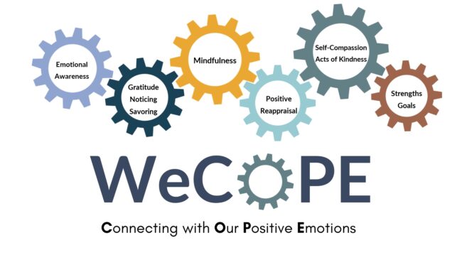 WeCOPE logo: 6 gears each containing one of the of the following
1) Emotional Awareness
2) Gratitude, Noticing, Savoring
3) Mindfulness
4) Positive Reappraisal
5) Self-Compassion, Acts of Kindness
6) Strengths Goals

In WeCOPE, COPE stands for Connecting with Our Positive Emotions